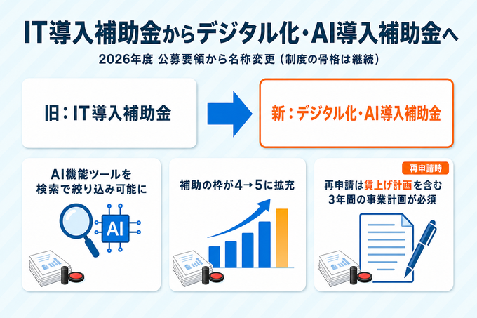 IT導入補助金からデジタル化・AI導入補助金への名称変更と主な変更点3つ(AI機能ツールの絞り込み検索・補助枠4→5に拡充・再申請時は3年間の事業計画が必須)を示した図解