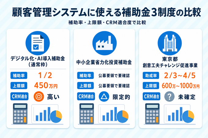 顧客管理システムに使える補助金3制度の比較図。デジタル化・AI導入補助金(通常枠)、中小企業省力化投資補助金、東京都創意工夫チャレンジ促進事業を補助率・上限額・CRM適合度で比較