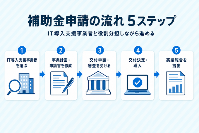 補助金申請の流れ5ステップの図解。IT導入支援事業者を選ぶ、事業計画・申請書を作成、交付申請・審査、交付決定後に導入、実績報告を提出という手順を示す