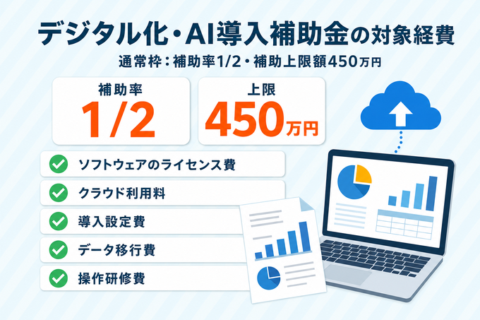 デジタル化・AI導入補助金(通常枠)の対象経費一覧。補助率1/2・上限450万円で、ソフトウェアのライセンス費、クラウド利用料、導入設定費、データ移行費、操作研修費が対象