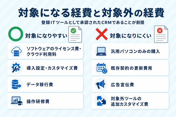 顧客管理システム導入で対象になる経費と対象外経費の比較図。ライセンス費やデータ移行費は対象になりやすく、汎用パソコンのみの購入や広告宣伝費は対象になりにくい