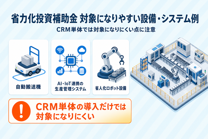 中小企業省力化投資補助金で対象になりやすい設備例。自動搬送機、AI・IoT連携の生産管理システム、省人化ロボット設備を紹介し、CRM単体の導入では対象になりにくい点を注意喚起