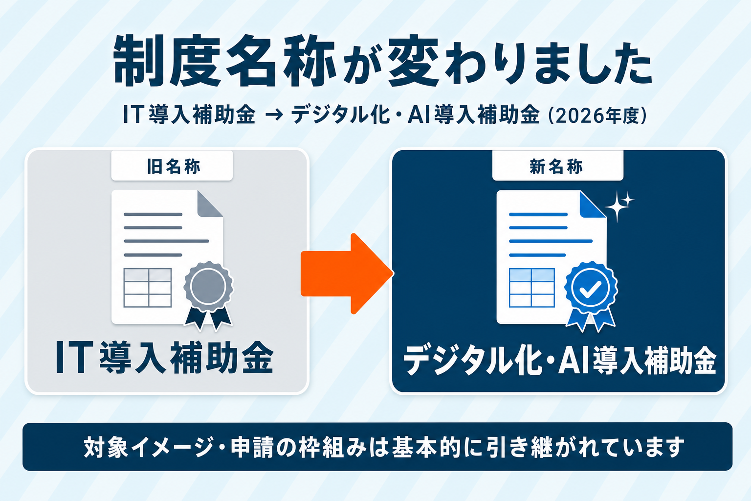 IT導入補助金から2026年度にデジタル化・AI導入補助金へ制度名称が変わったことを示す図解。対象イメージや申請の枠組みは基本的に引き継がれている
