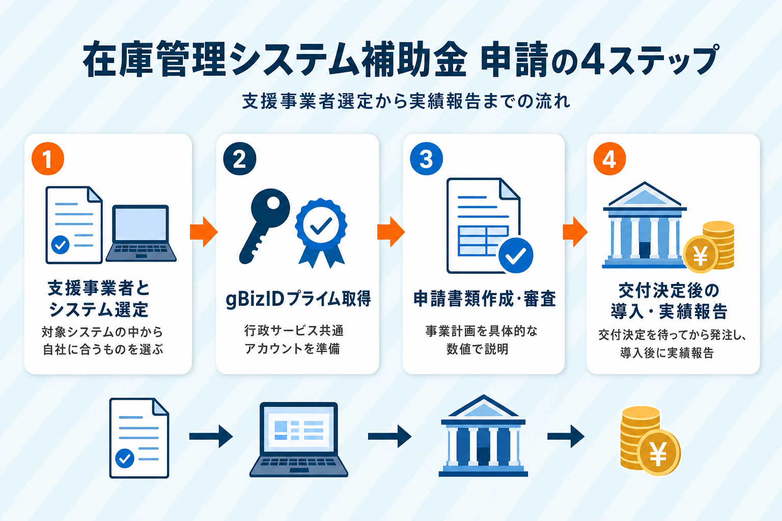 在庫管理システムの補助金申請4ステップの図解。支援事業者とシステム選定、gBizIDプライムの取得、申請書類の作成と審査、交付決定後の導入と実績報告という流れ