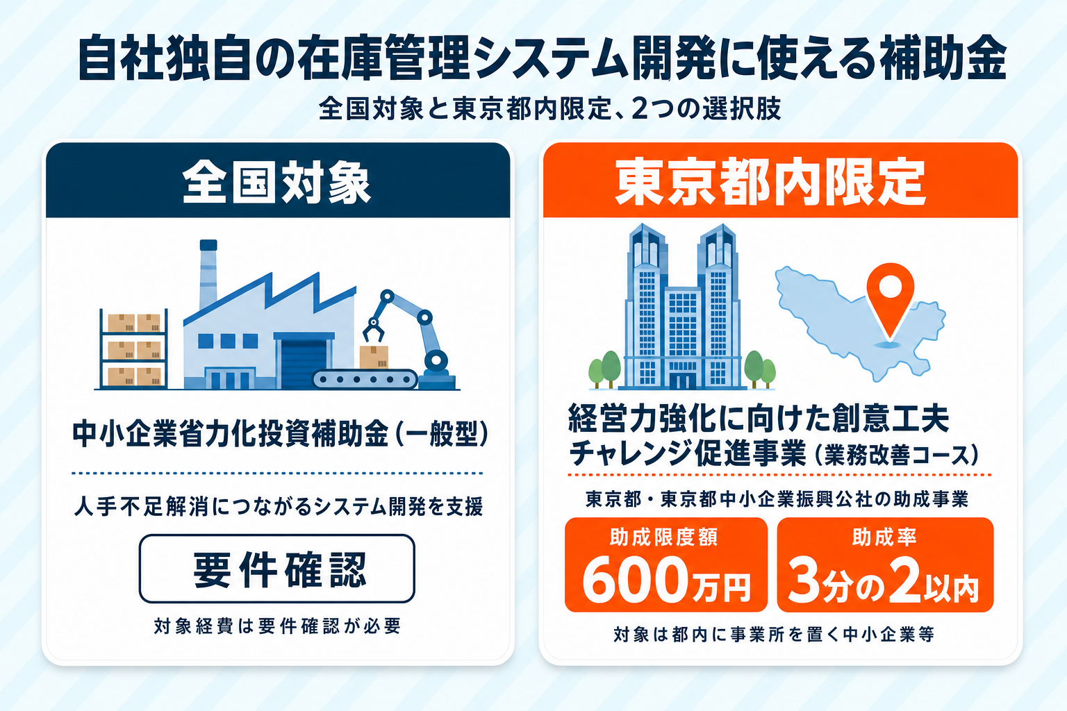 自社独自の在庫管理システム開発に使える補助金2つの比較図。全国対象の中小企業省力化投資補助金(一般型)と、東京都内限定の経営力強化に向けた創意工夫チャレンジ促進事業(業務改善コース・助成限度額600万円・助成率3分の2以内)