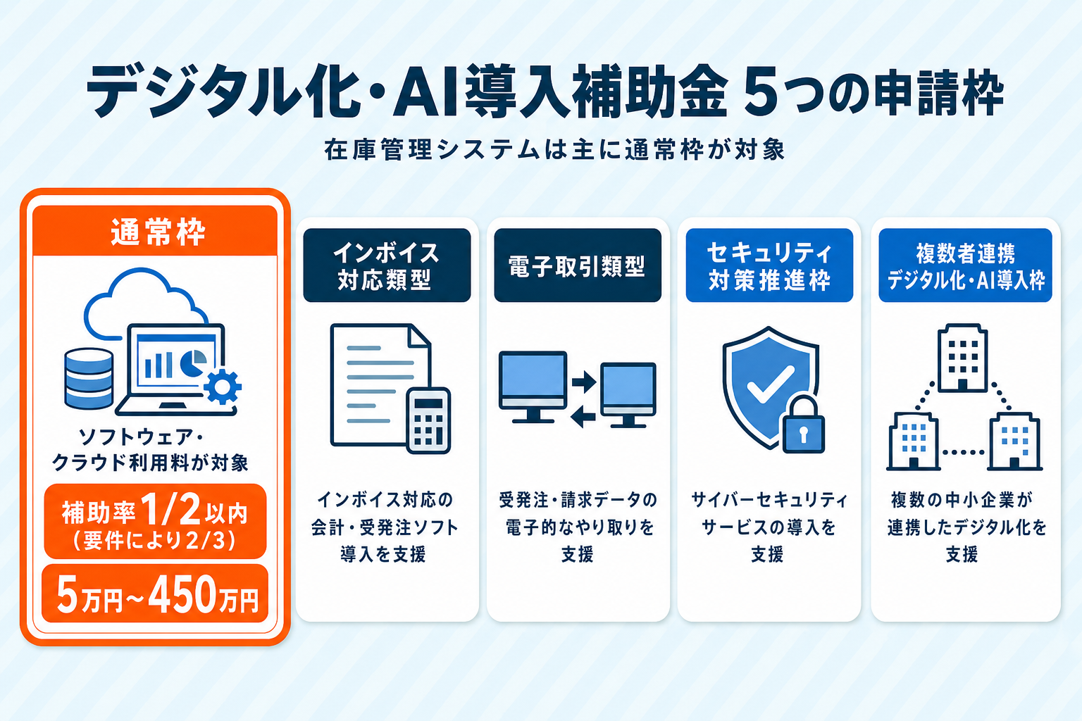 デジタル化・AI導入補助金の5つの申請枠の比較図。在庫管理システムが対象となる通常枠(補助率1/2以内・5万円〜450万円)のほか、インボイス対応類型、電子取引類型、セキュリティ対策推進枠、複数者連携デジタル化・AI導入枠