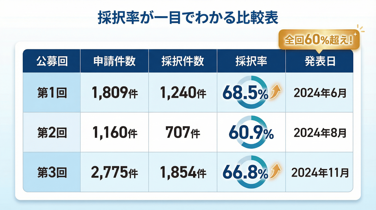 まずは結論！中小企業省力化投資補助金の採択率が一目でわかる比較表