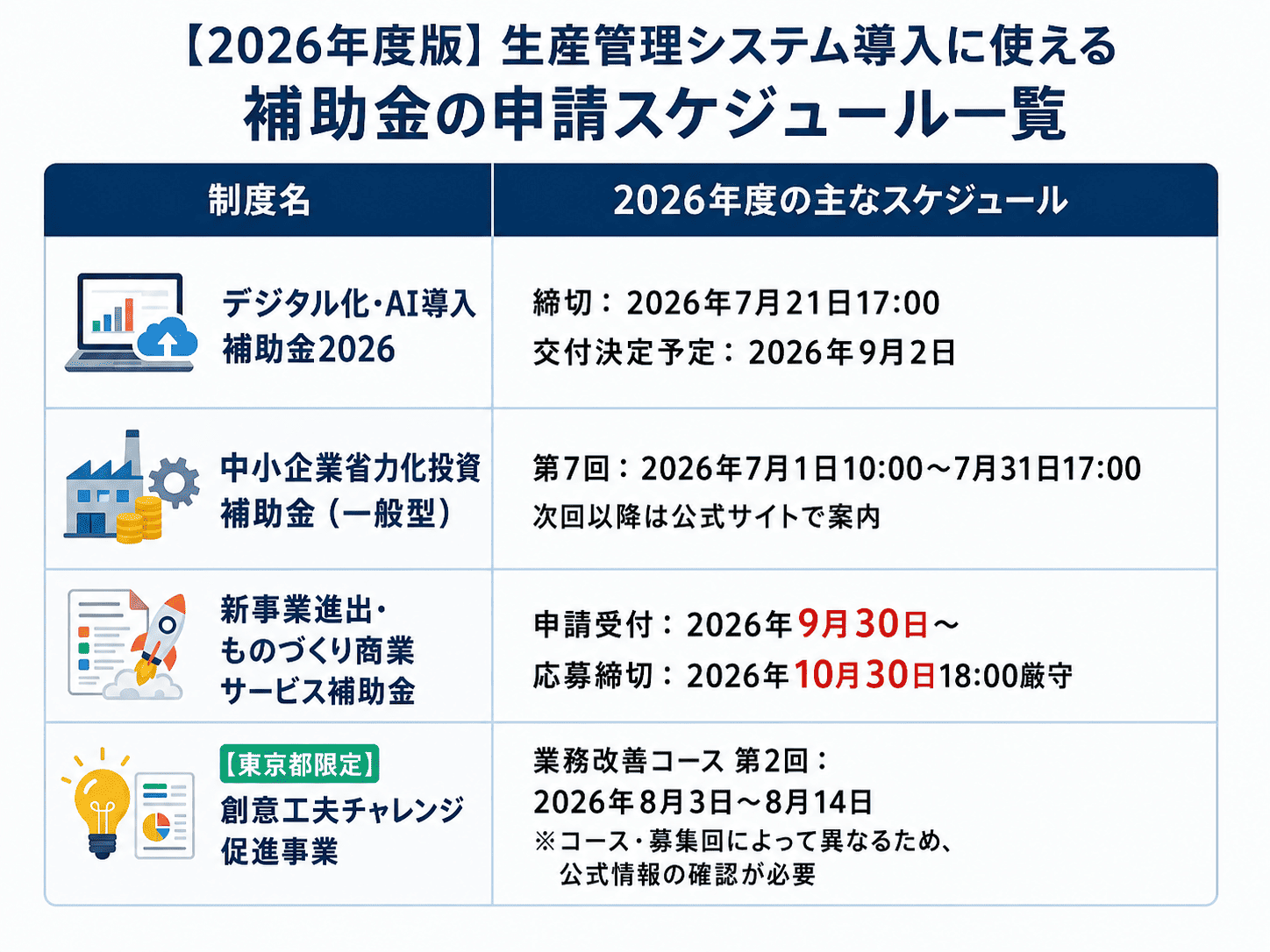生産管理システムに使える補助金4制度の2026年度申請スケジュール一覧表。デジタル化・AI導入補助金2026、中小企業省力化投資補助金(一般型)第7回、新事業進出・ものづくり商業サービス補助金、東京都限定の創意工夫チャレンジ促進事業の締切日と受付期間