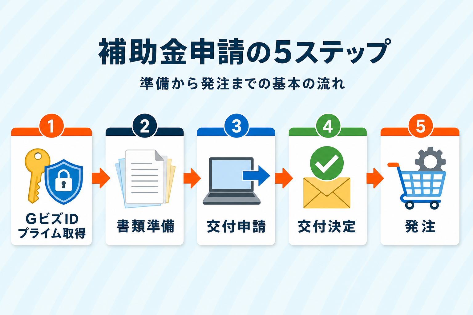 補助金申請の基本の流れ5ステップの図解。GビズIDプライム取得、書類準備、交付申請、交付決定、発注という順序で進める