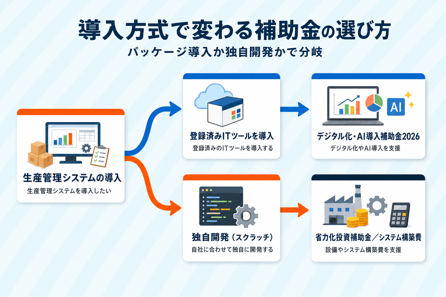 生産管理システムの導入方式で変わる補助金の選び方を示した分岐図。登録済みITツールを導入する場合はデジタル化・AI導入補助金2026、独自開発(スクラッチ)の場合は省力化投資補助金のシステム構築費が対象