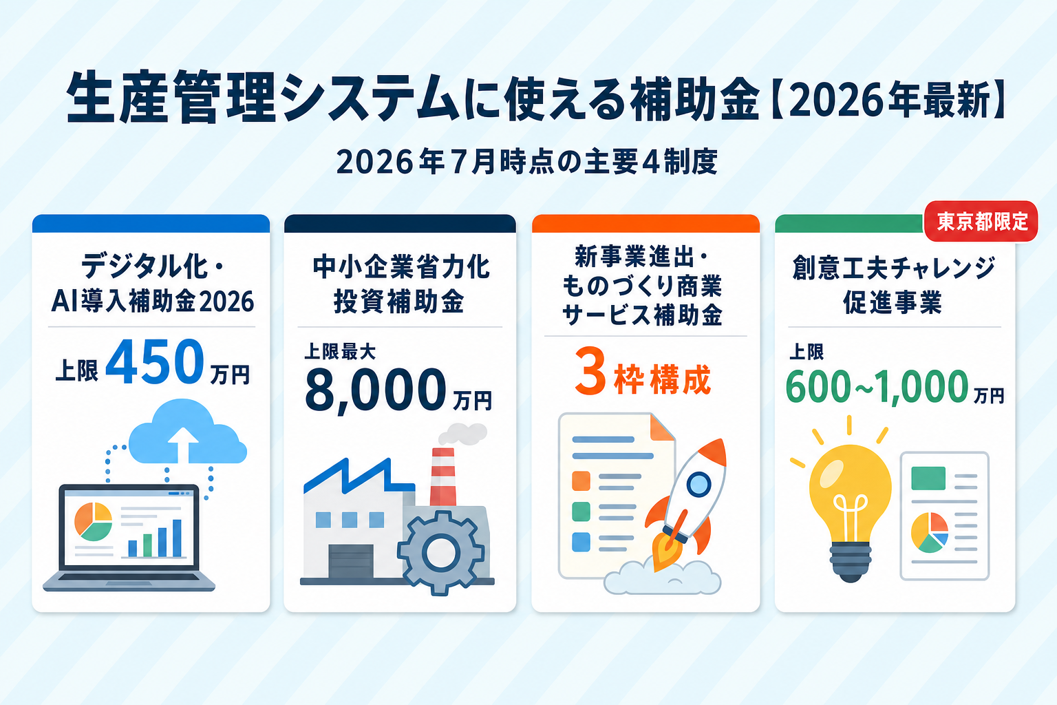 生産管理システムに使える補助金4制度の比較図(2026年7月時点)。デジタル化・AI導入補助金2026(上限450万円)、中小企業省力化投資補助金(上限最大8,000万円)、新事業進出・ものづくり商業サービス補助金(3枠構成)、東京都限定の創意工夫チャレンジ促進事業(上限600万〜1,000万円)