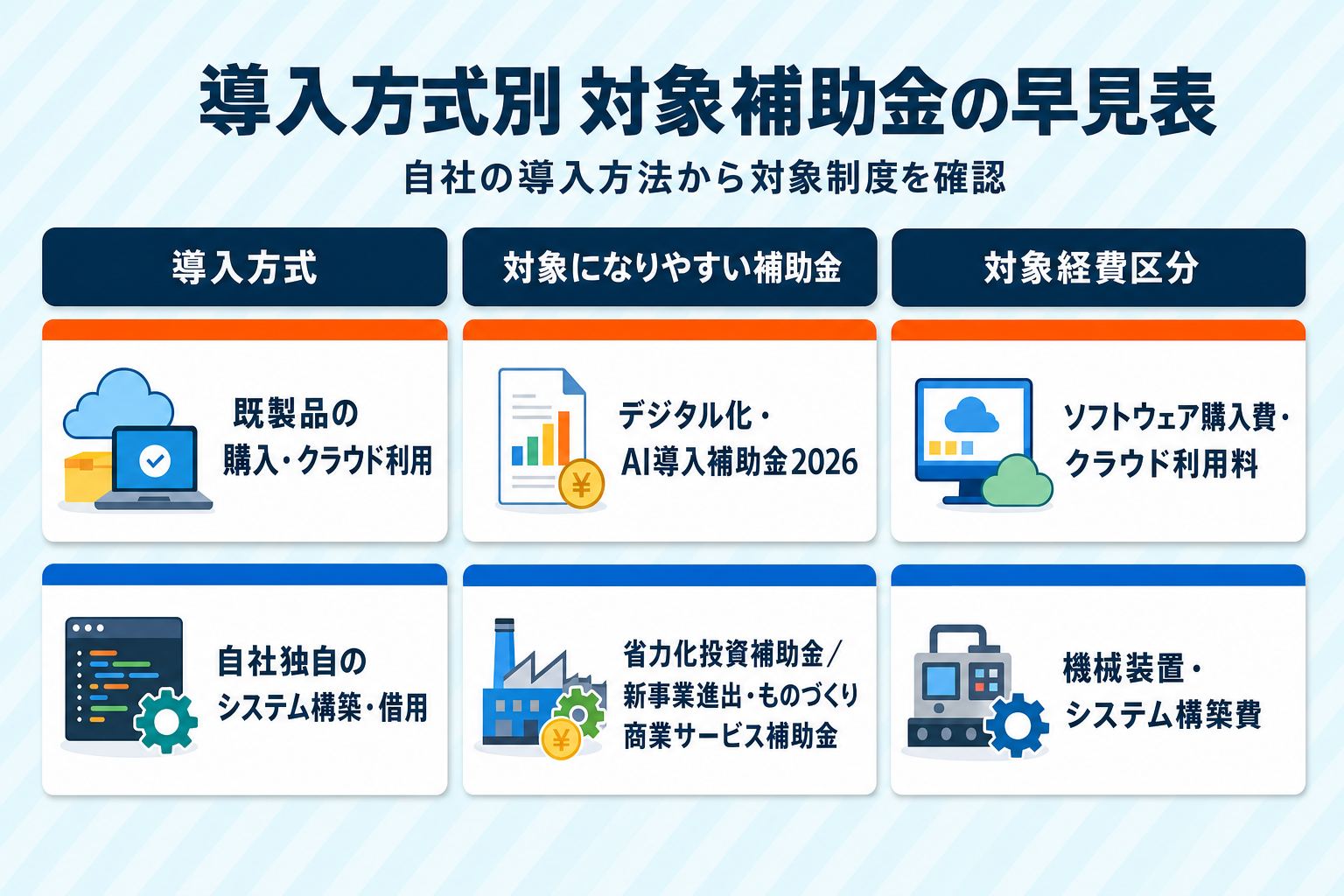 導入方式別の対象補助金早見表。既製品の購入・クラウド利用はデジタル化・AI導入補助金2026でソフトウェア購入費・クラウド利用料が対象、自社独自のシステム構築は省力化投資補助金や新事業進出・ものづくり商業サービス補助金で機械装置・システム構築費が対象