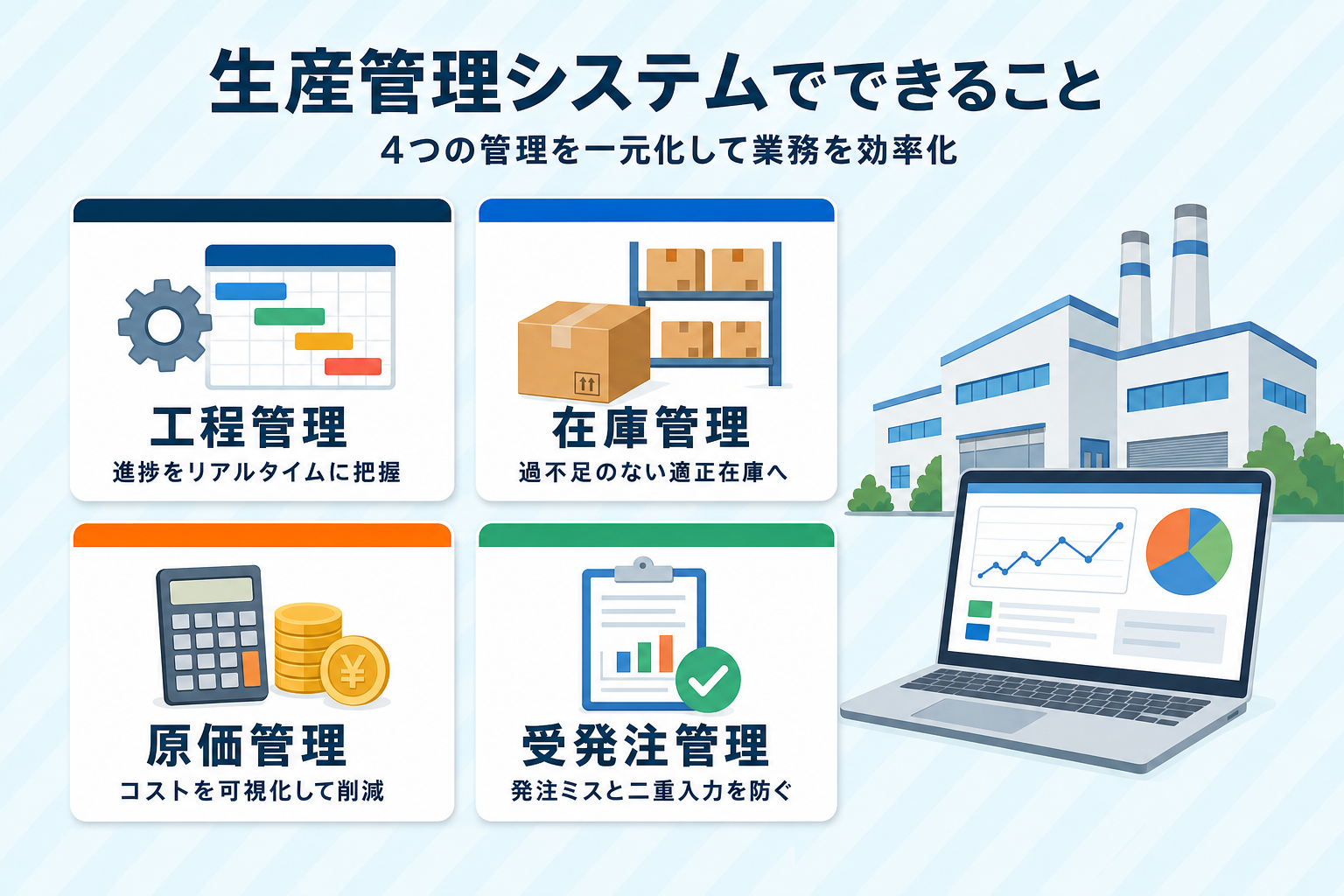 生産管理システムでできることを示した図解。進捗をリアルタイムに把握する工程管理、過不足のない適正在庫を実現する在庫管理、コストを可視化する原価管理、発注ミスと二重入力を防ぐ受発注管理の4つを一元化