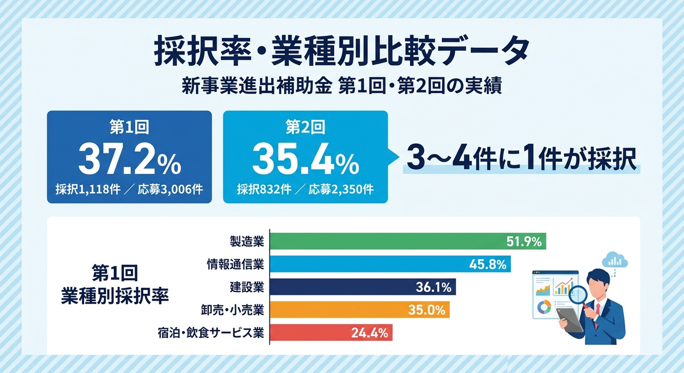 採択率・業種別比較データ：第1回37.2%・第2回35.4%・製造業51.9%・飲食24.4%