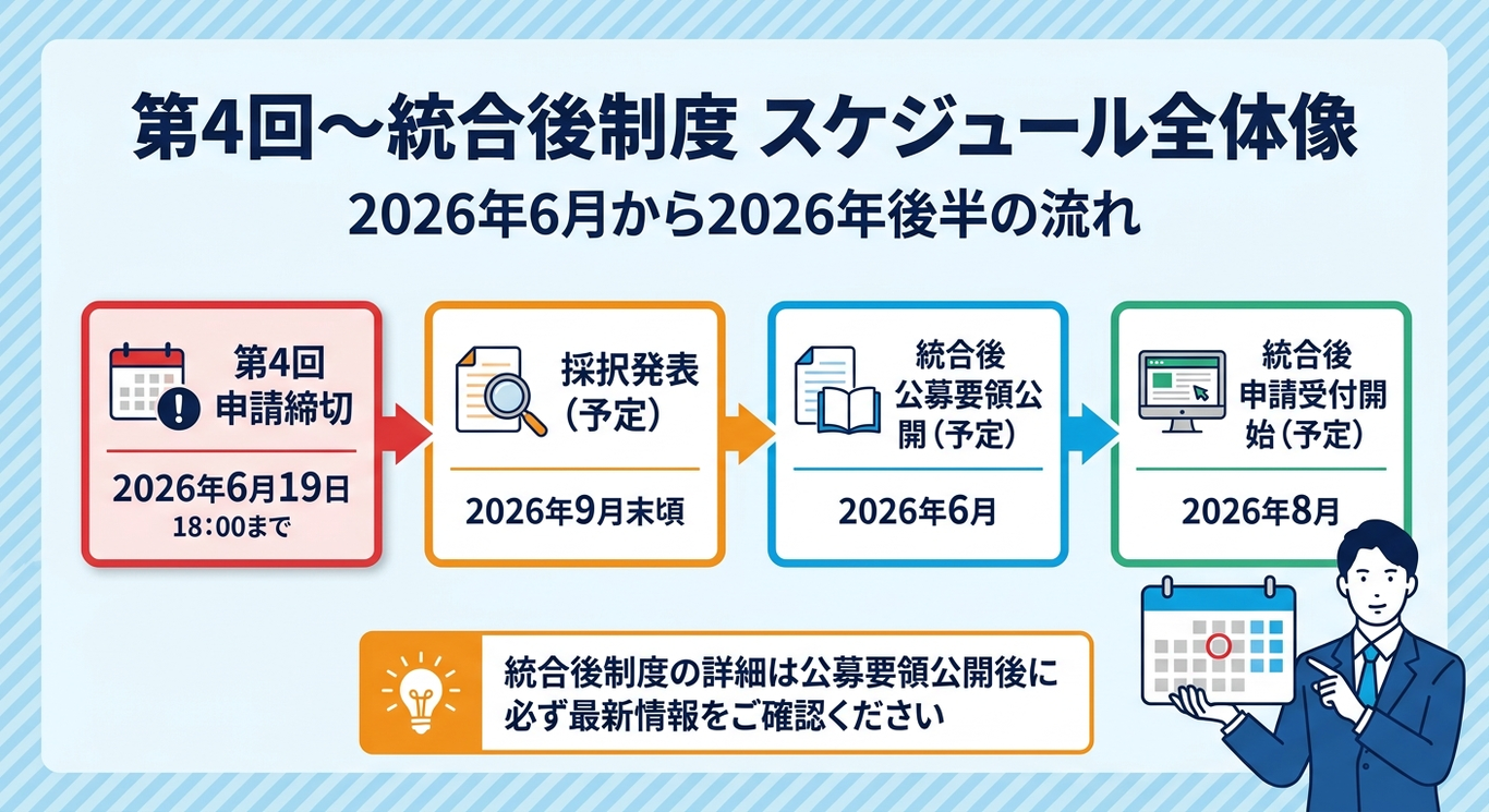 第4回〜統合後制度スケジュール全体像：2026年6月締切→9月末採択発表→統合後制度8月申請受付