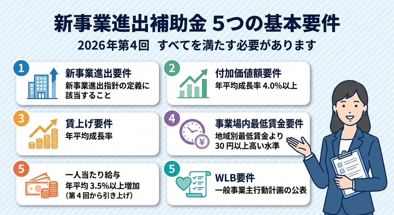 新事業進出補助金2026の5つの申請要件を整理した図解