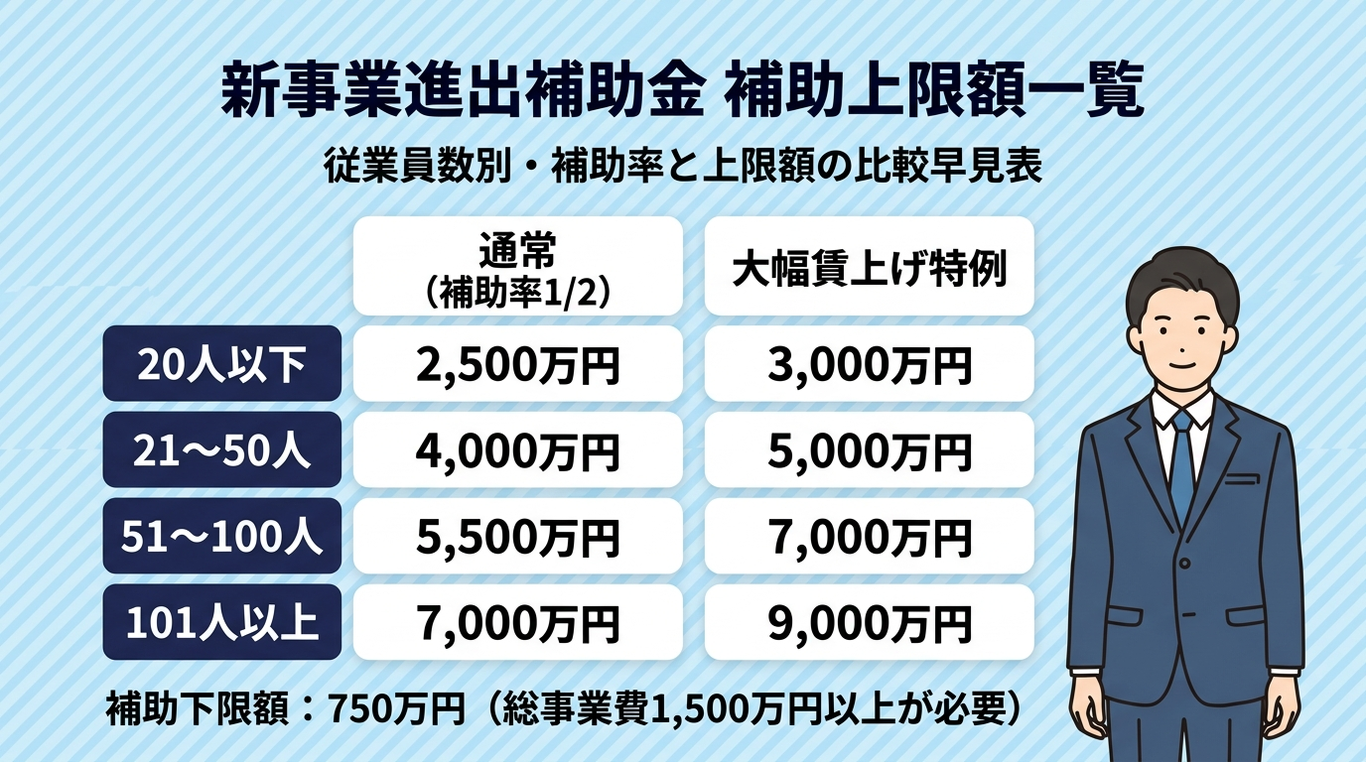 新事業進出補助金 補助上限額一覧