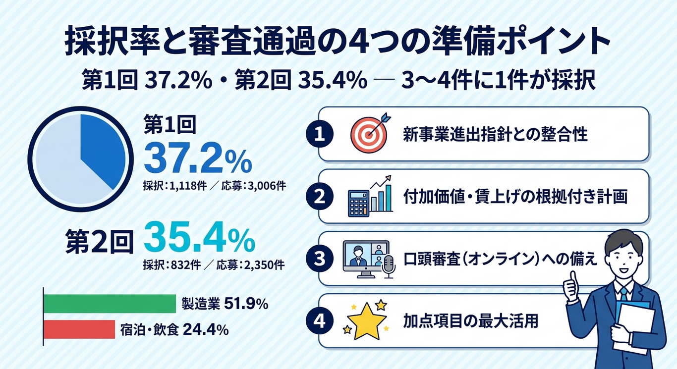 採択率の推移と審査通過のための4つの準備ポイント