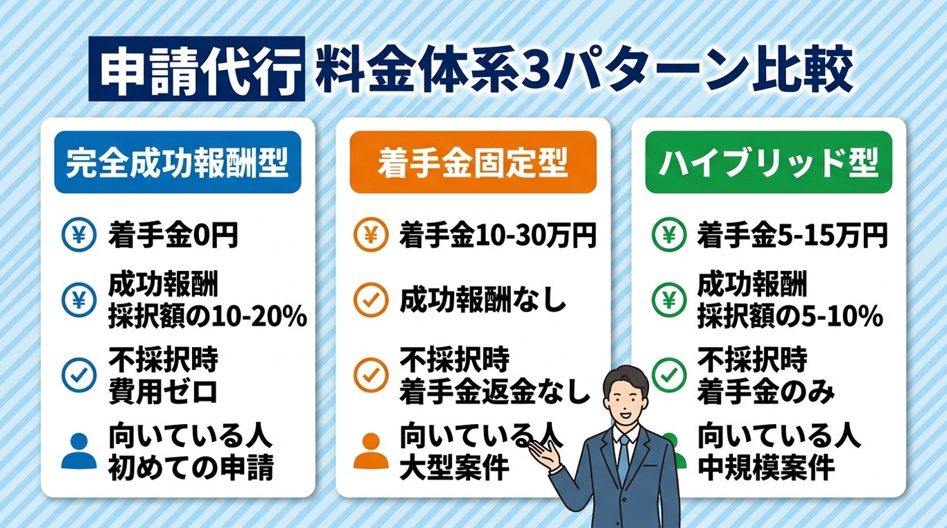 申請代行 料金体系3パターン比較