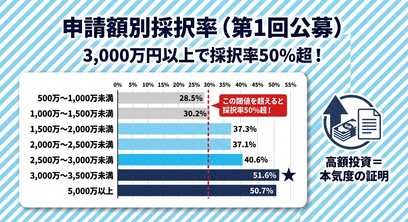 申請額別採択率（第1回公募）3,000万円以上で採択率50%超