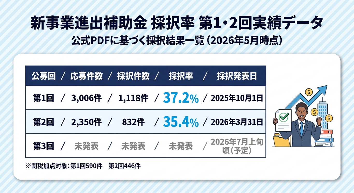新事業進出補助金 採択率 第1・2回実績データ