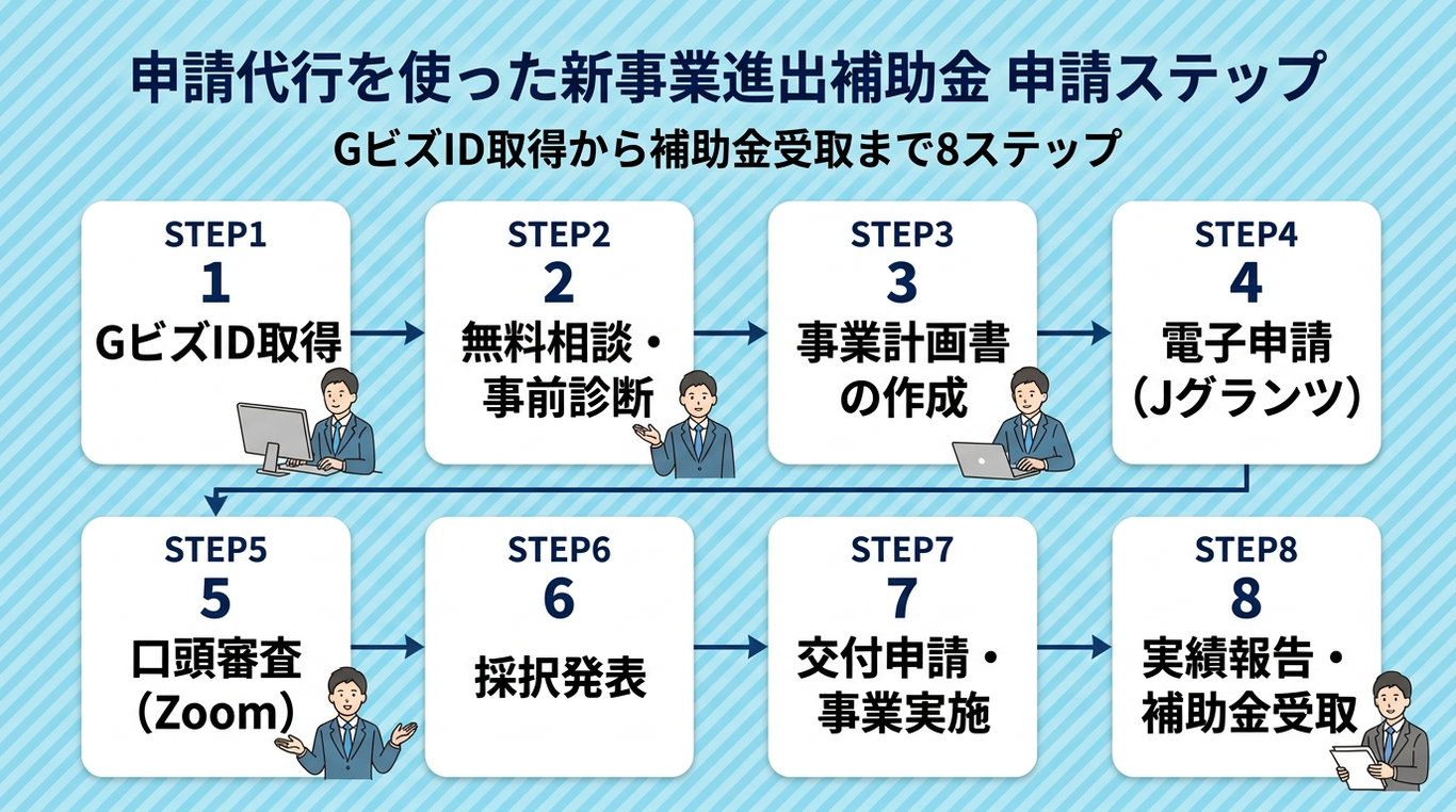 申請代行を使った新事業進出補助金 申請ステップ