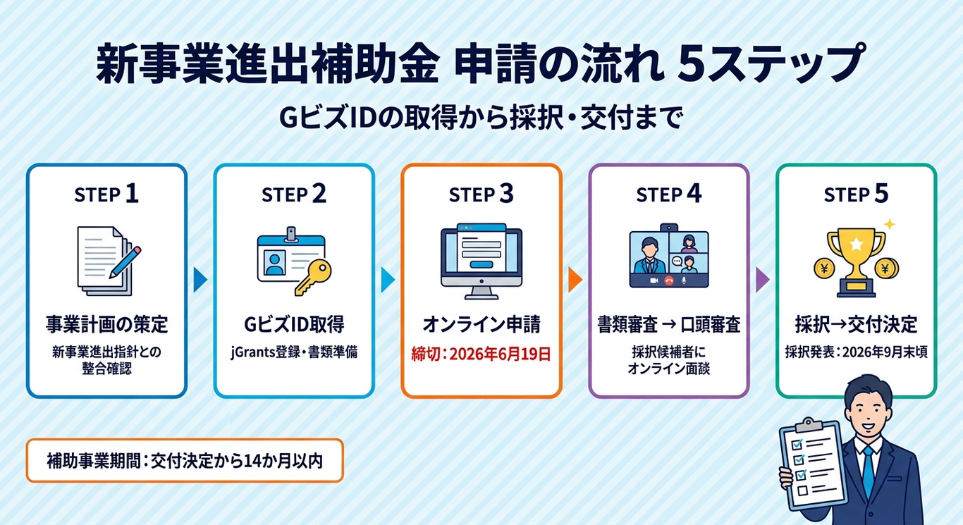 補助対象経費の種類と申請ステップの全体像
