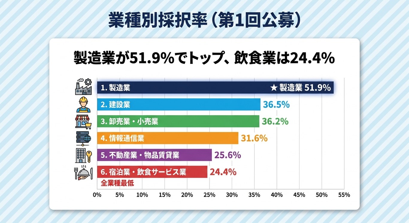 業種別採択率（第1回公募）製造業51.9%でトップ、飲食業24.4%