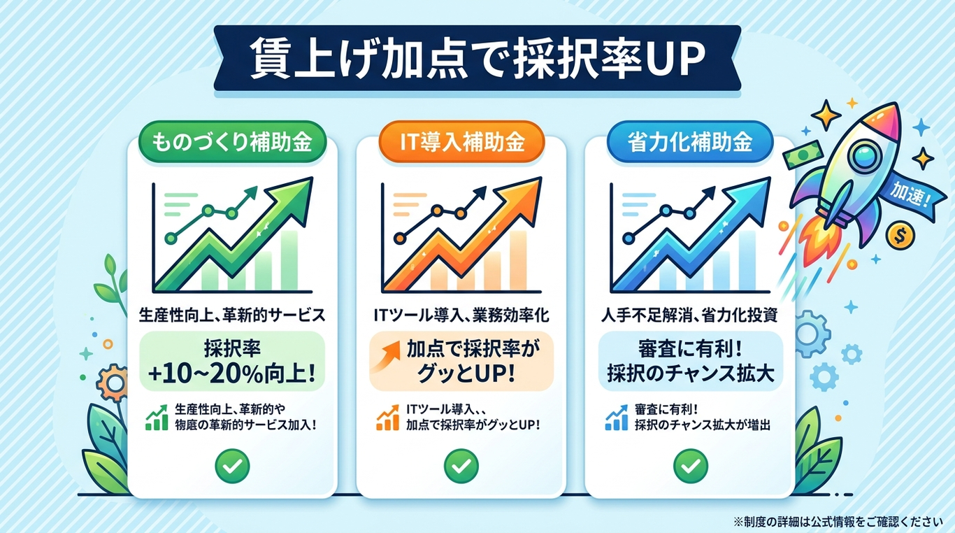 ものづくり補助金・IT導入補助金・省力化補助金の賃上げ加点要件と採択率向上の仕組み
