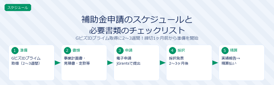 包装機の補助金申請から入金までのスケジュールと必要書類