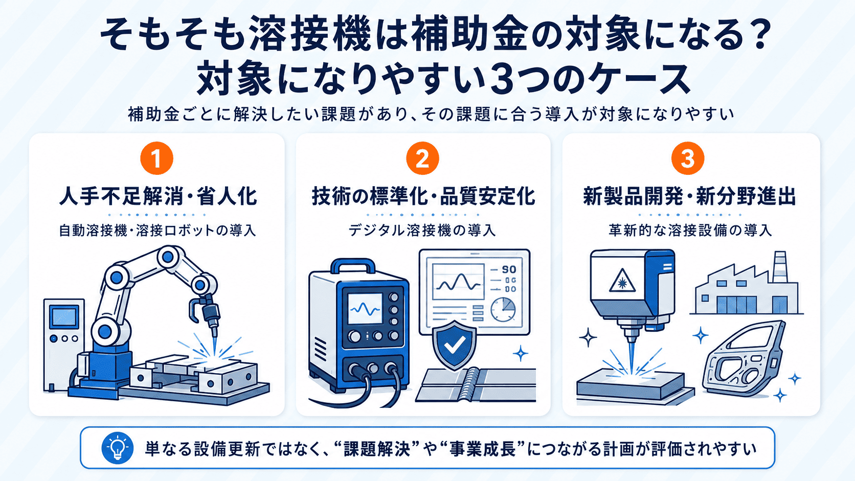 溶接機が補助金の対象になりやすい、人手不足解消・技術の標準化・新製品開発の3つのケースを示した図解