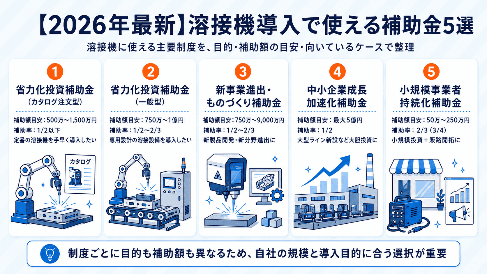 2026年に溶接機導入で活用できる、省力化投資補助金やものづくり補助金など5つの補助金を比較した図解