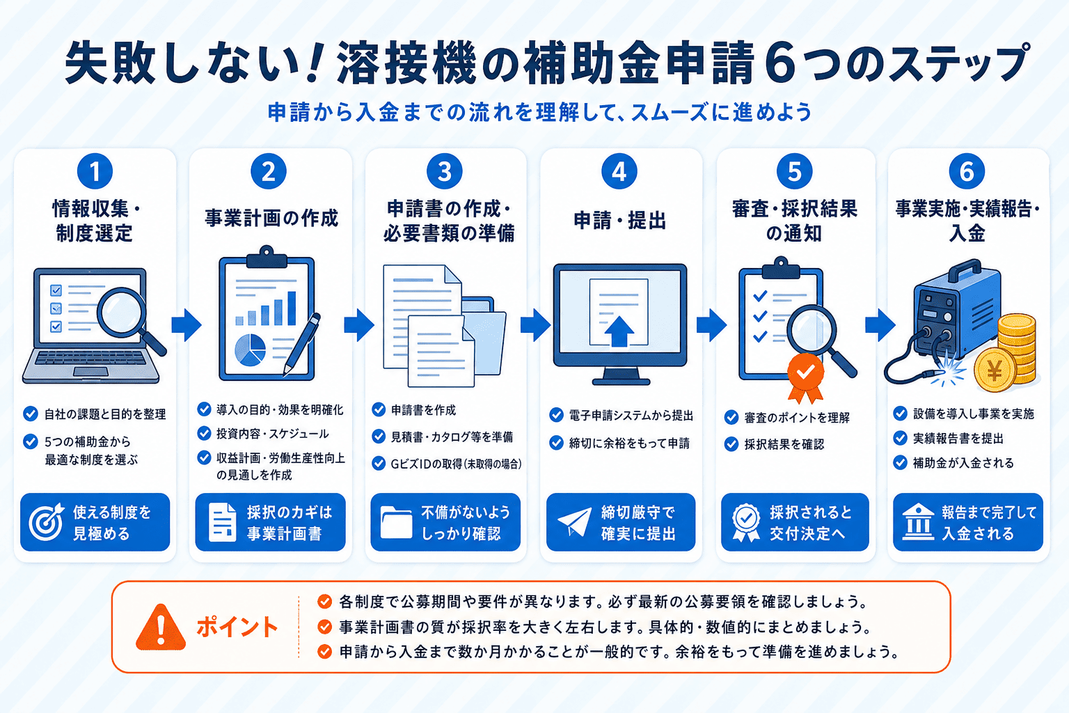 溶接機の補助金申請について、制度選定から事業計画、申請、採択、実績報告、入金までの6ステップを示した図解