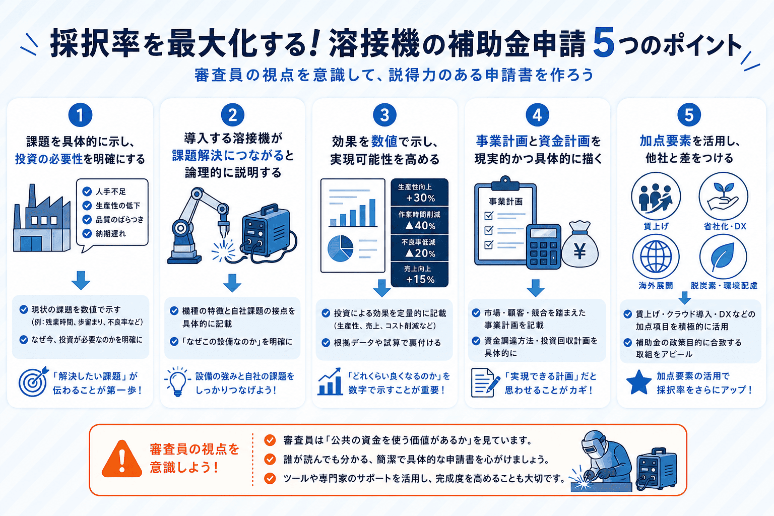 溶接機の補助金採択率を高めるための、課題整理・数値化・事業計画・加点対策など5つのポイントを示した図解