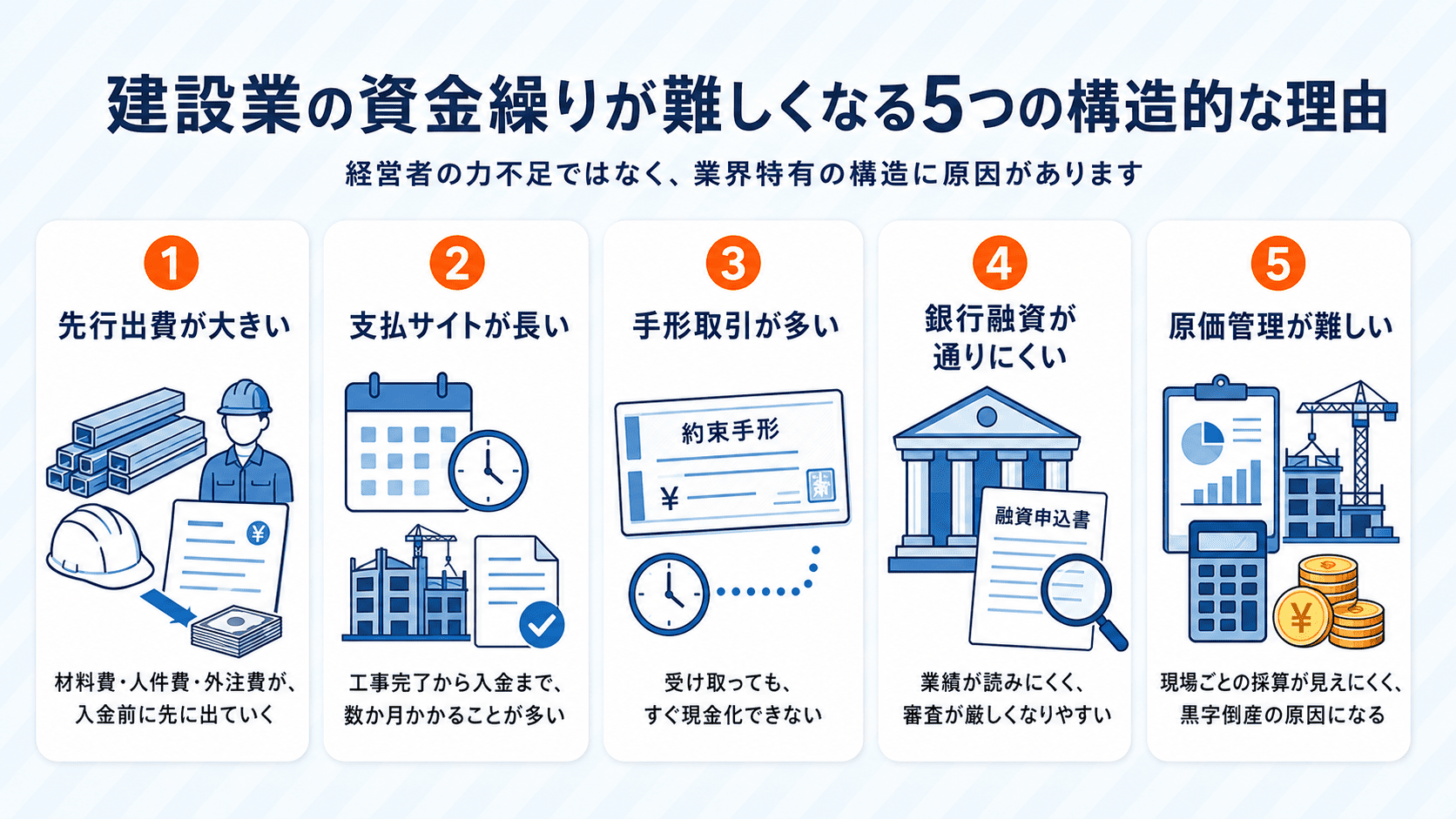 建設業の資金繰りが難しくなる5つの構造的な理由を、先行出費・長い支払サイト・手形取引・銀行融資・原価管理の観点から解説した図解