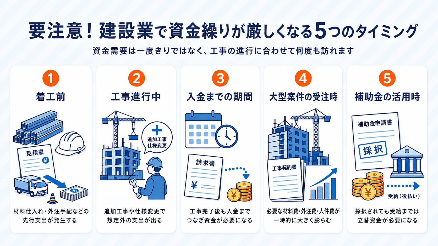 建設業で資金繰りが厳しくなる5つのタイミングを、着工前・工事進行中・入金待ち・大型案件受注時・補助金活用時に分けて示した図解