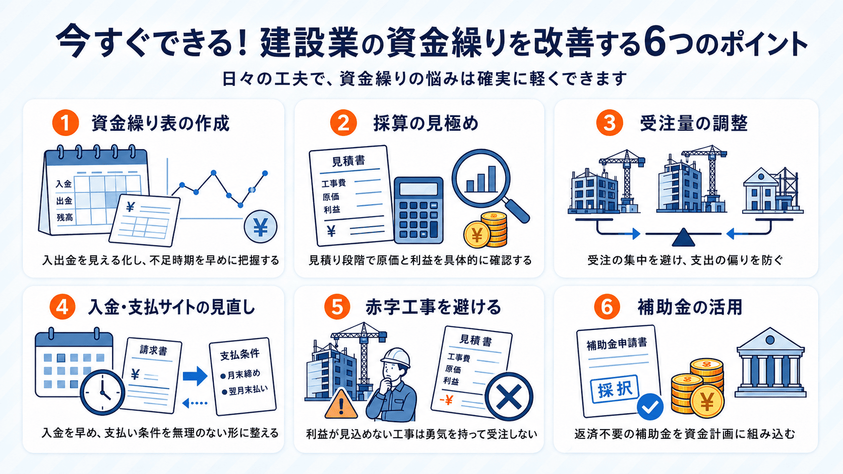 建設業の資金繰りを改善する6つのポイントを、資金繰り表の作成・採算確認・受注調整・支払条件見直し・赤字工事回避・補助金活用で整理した図解