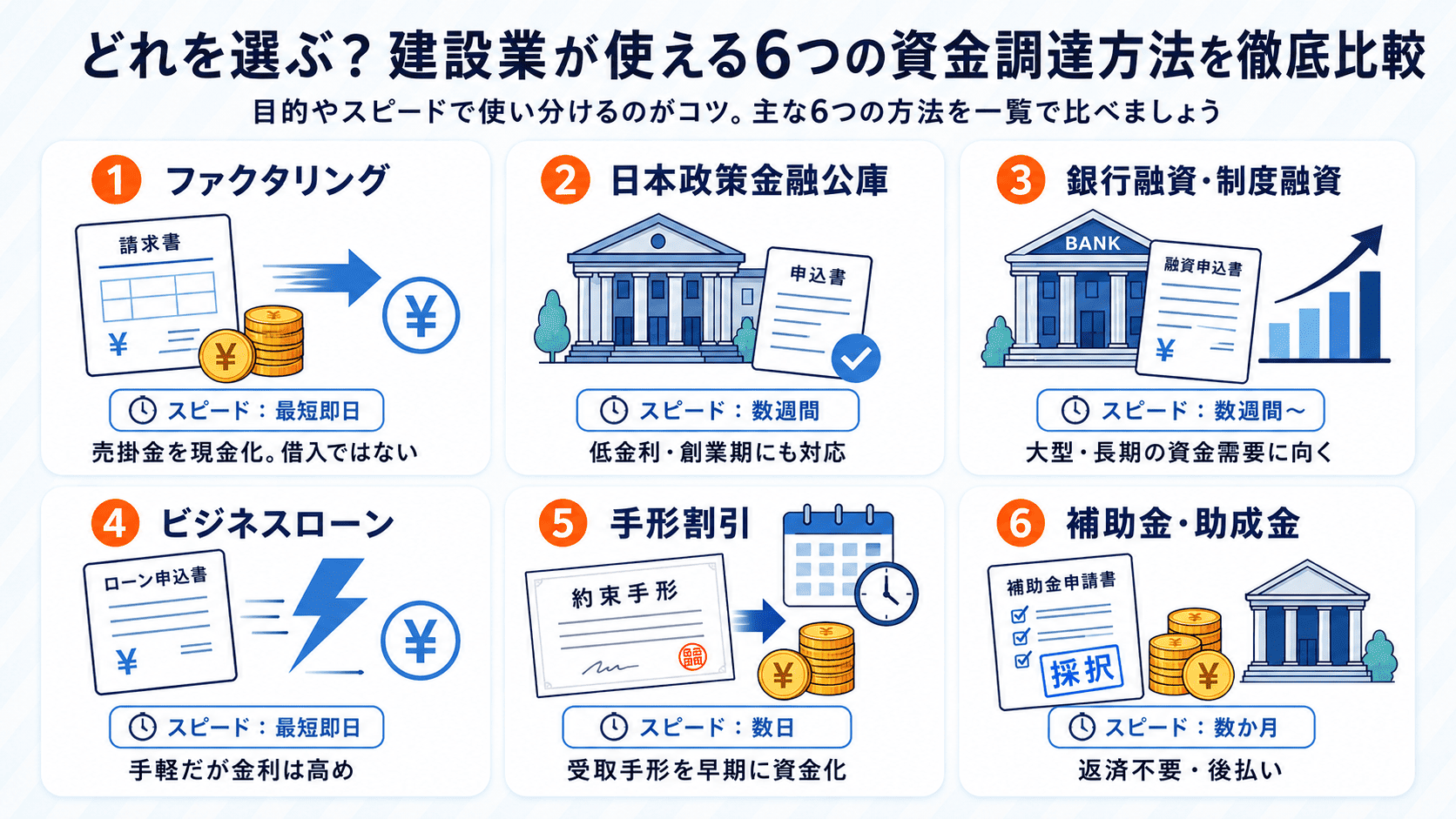 建設業が使える6つの資金調達方法を、ファクタリング・日本政策金融公庫・銀行融資・ビジネスローン・手形割引・補助金で比較した図解