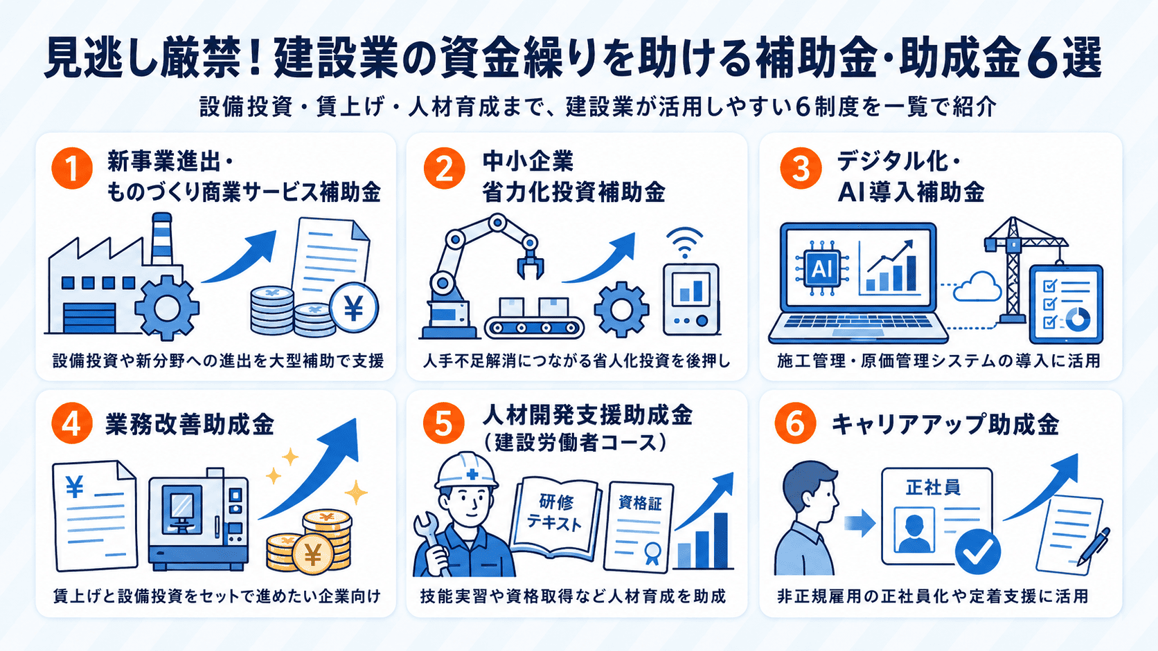 建設業の資金繰りを助ける6つの補助金・助成金を、設備投資・省力化・AI導入・賃上げ・人材育成・正社員化の目的別に紹介した図解
