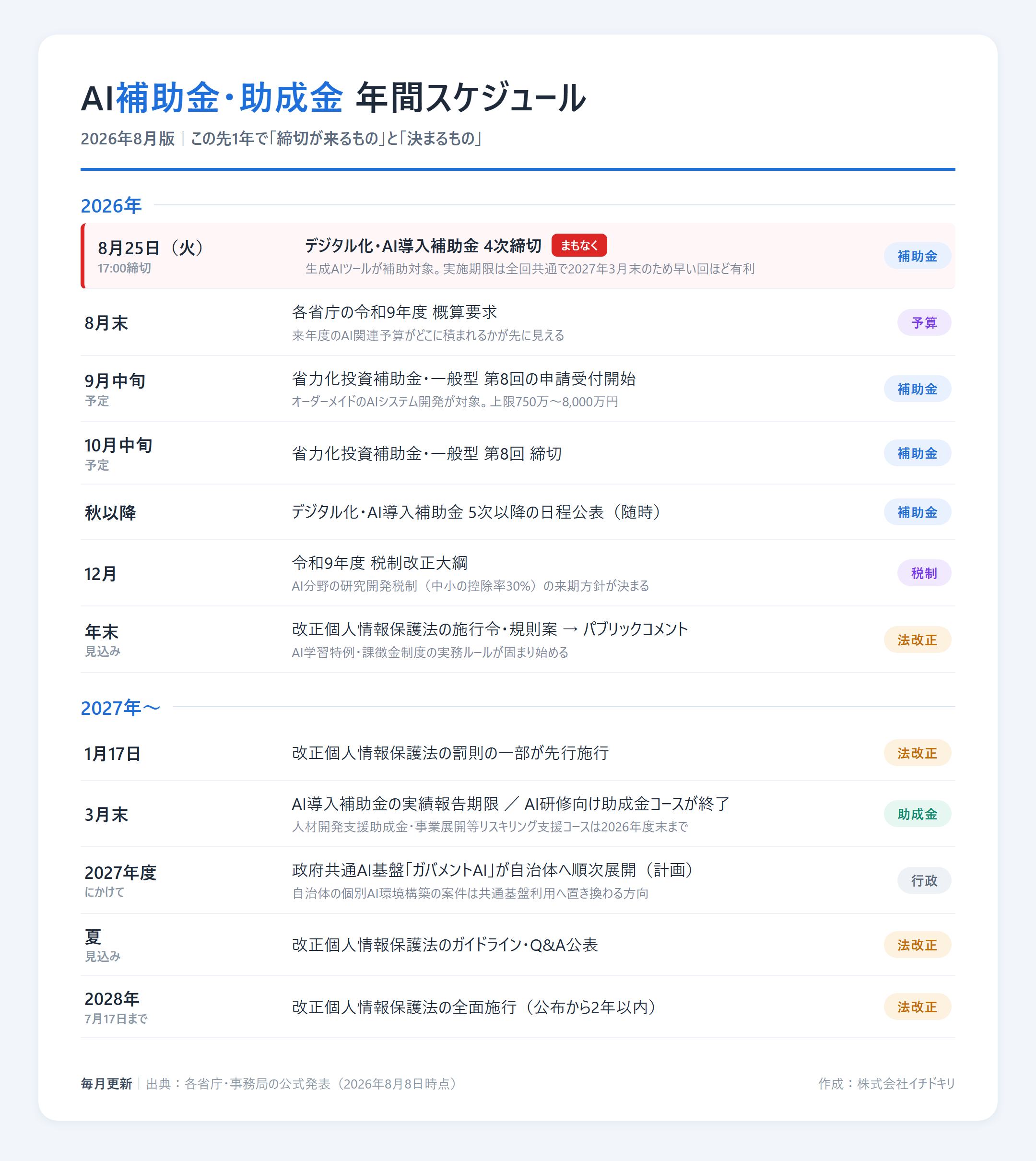 AI補助金・助成金の年間スケジュール【2026年8月版】締切・法改正の最新まとめ